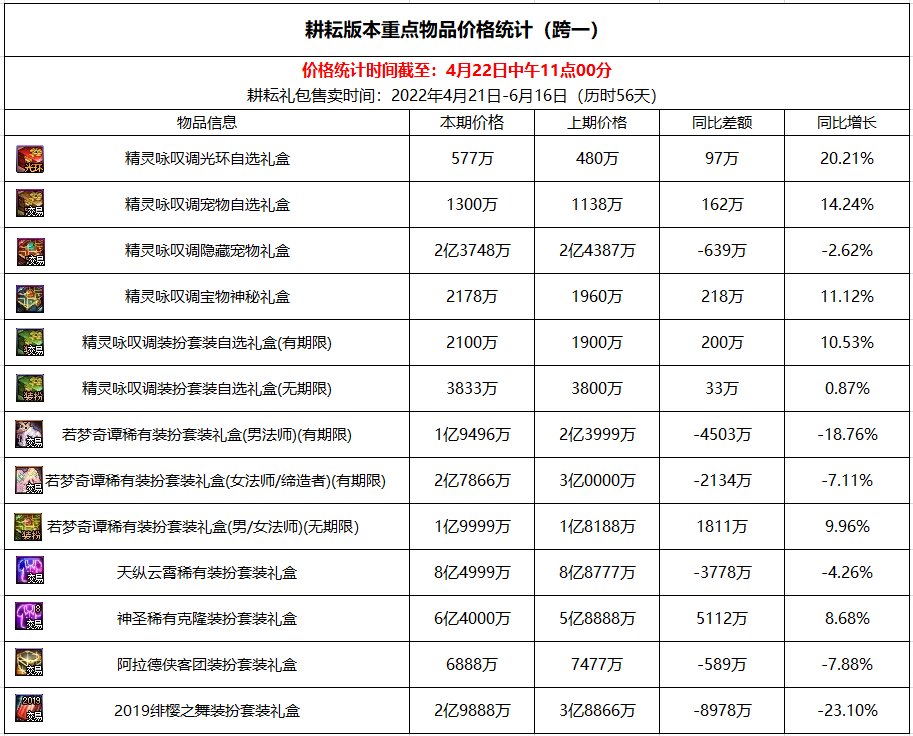 【杂谈：耕耘版本】耕耘礼包及缝纫机重点物品价格统计（22日中午更新）1