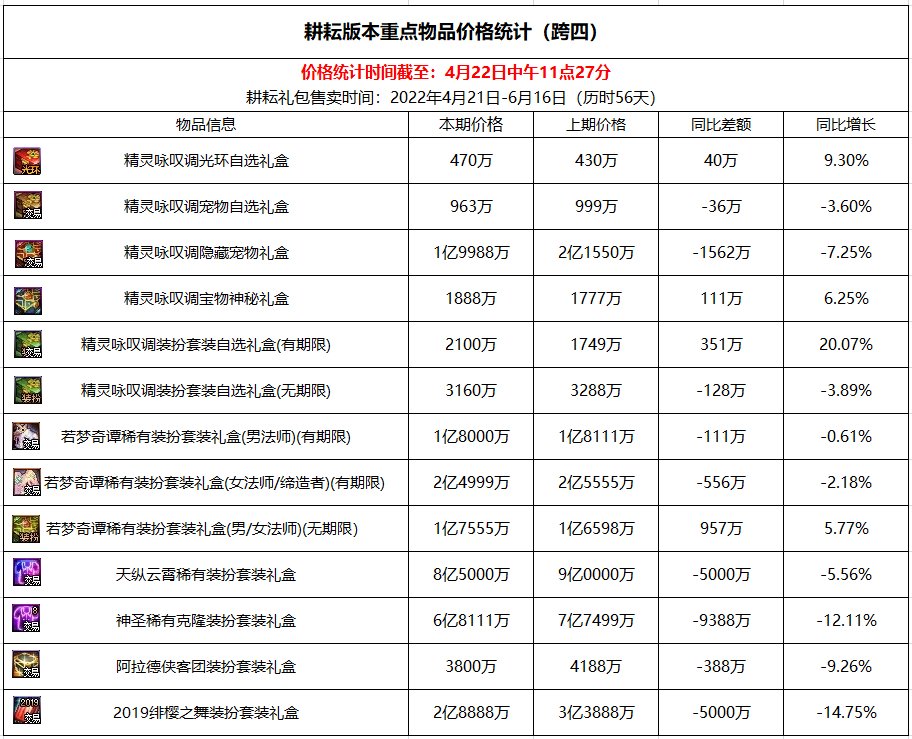 【杂谈：耕耘版本】耕耘礼包及缝纫机重点物品价格统计（22日中午更新）4