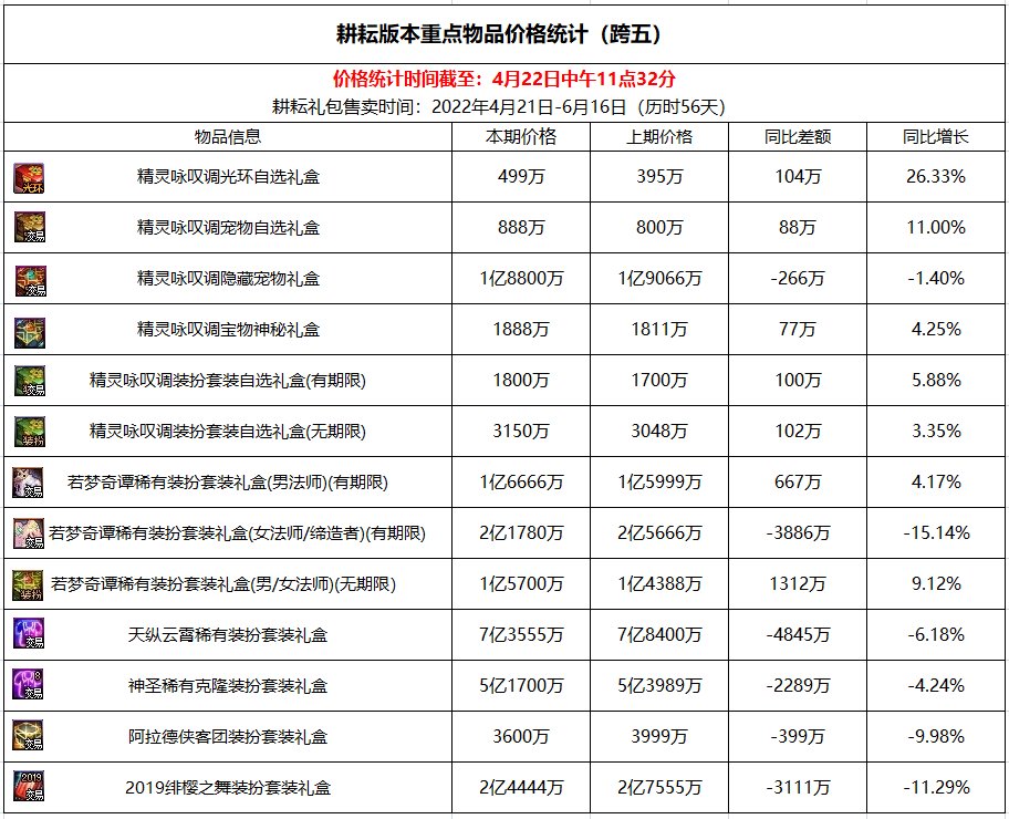 【杂谈：耕耘版本】耕耘礼包及缝纫机重点物品价格统计（22日中午更新）5