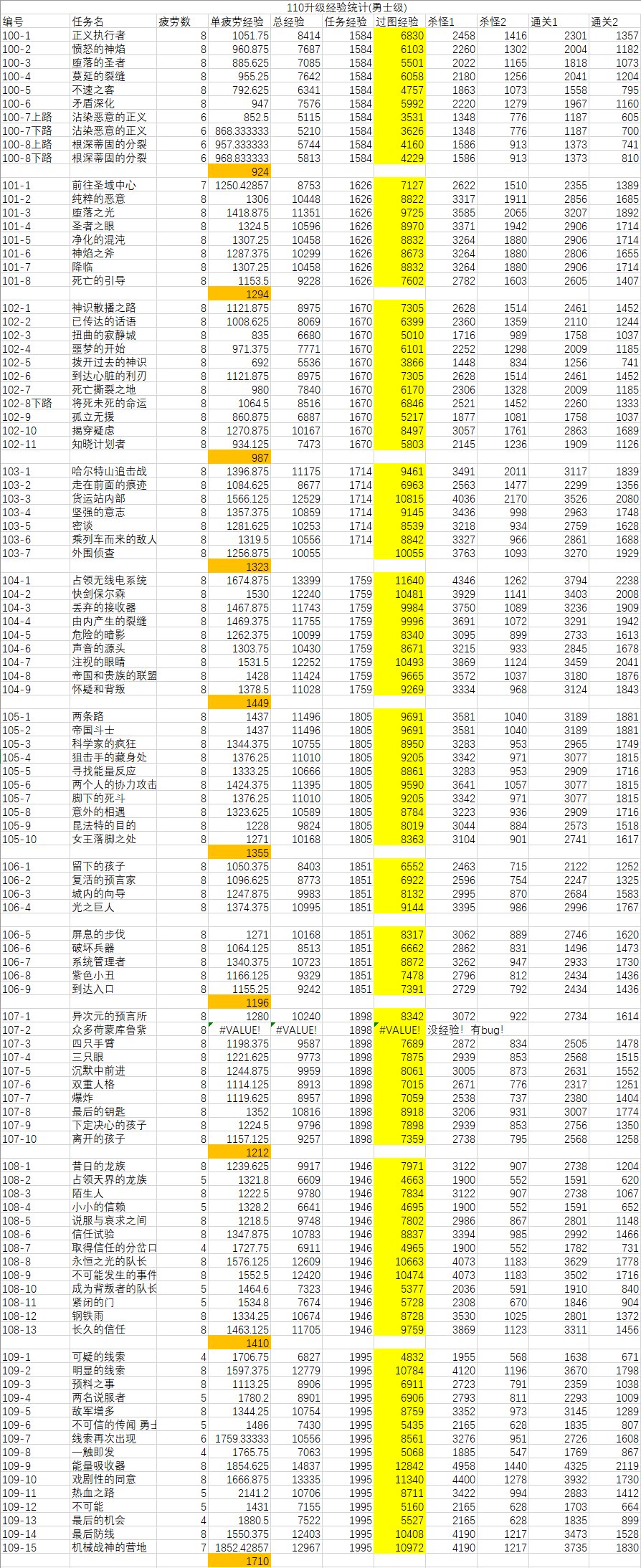 [110经验统计]110最省疲劳升级攻略+任务经验全统计1