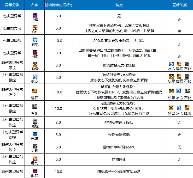 【攻略：110版本前瞻】110装备搭配指北(一) ---异常状态及其特性40