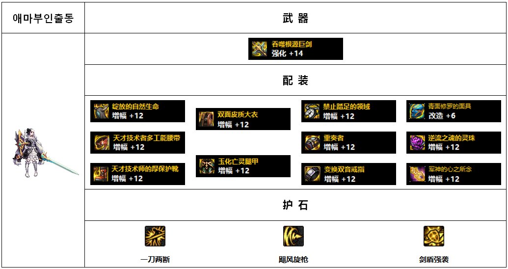 【杂谈：110版本】韩服各职业前5名装备搭配-守护者篇2