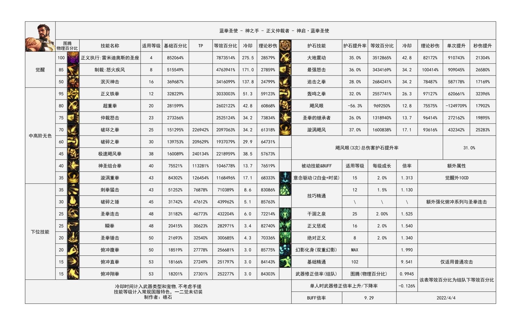 玩了一段时间先遣服，详谈一下110的男气功2