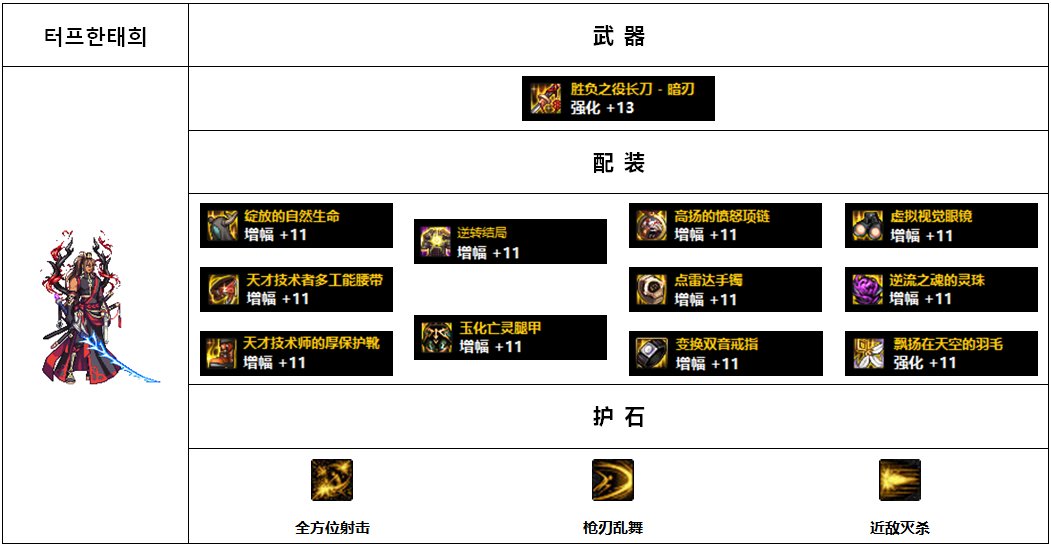 【杂谈：110版本】韩服各职业前5名装备搭配-枪剑士篇6