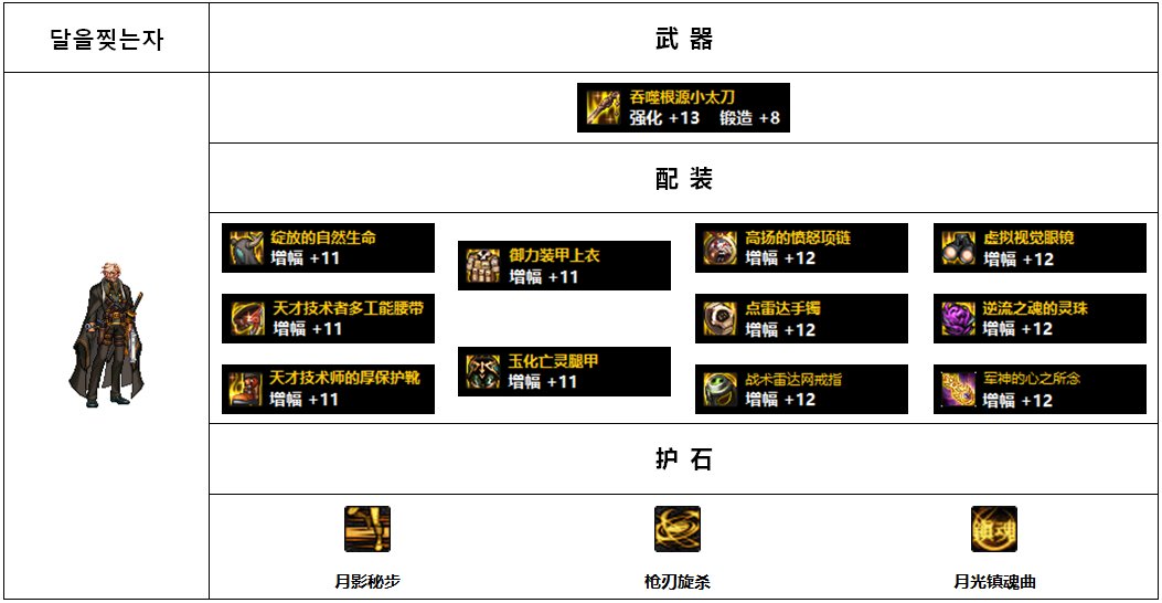 【杂谈：110版本】韩服各职业前5名装备搭配-枪剑士篇9