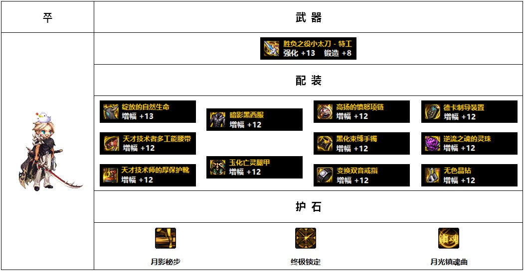 【杂谈：110版本】韩服各职业前5名装备搭配-枪剑士篇10