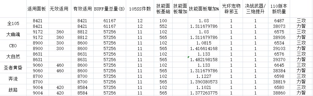 【深渊囚禁者长袍】110版本奶系最佳选择？7