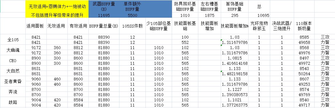 【深渊囚禁者长袍】110版本奶系最佳选择？8