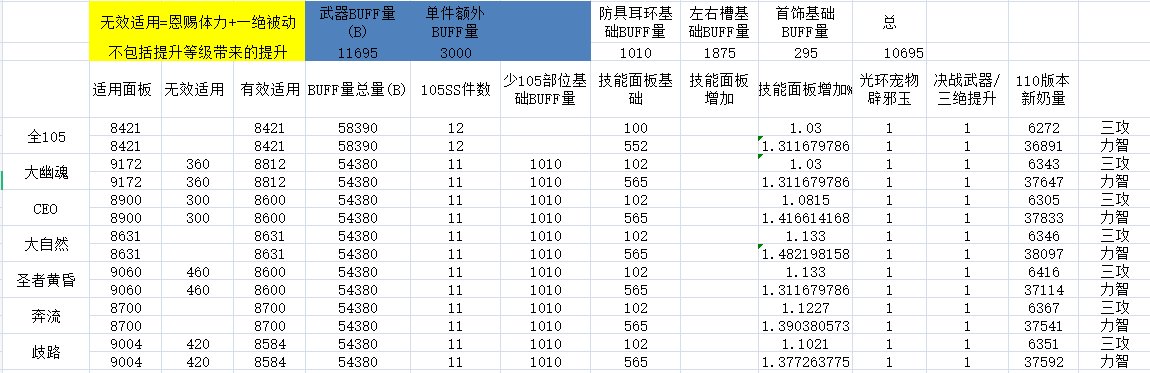 【深渊囚禁者长袍】110版本奶系最佳选择？9