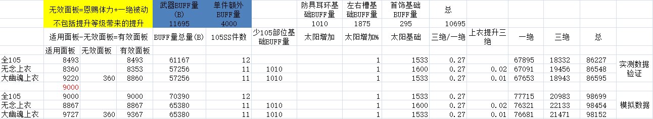 【深渊囚禁者长袍】110版本奶系最佳选择？10