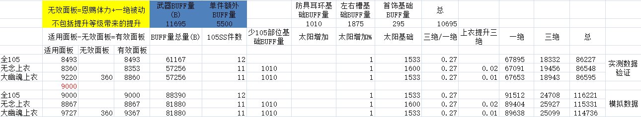 【深渊囚禁者长袍】110版本奶系最佳选择？11