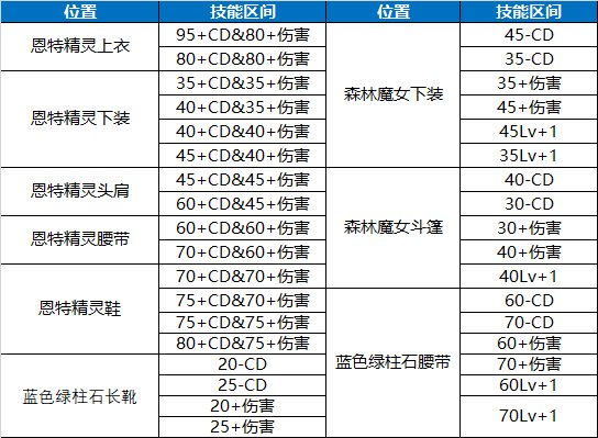 【攻略：110版本前瞻】110装备搭配指北 -----（三）装备流派之技能特化流12