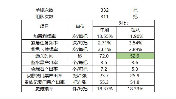 【110级副本】白图组队和单刷的区别是什么？——英豪级副本的产出分析。1