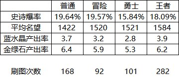 【110级副本】白图组队和单刷的区别是什么？——英豪级副本的产出分析。2