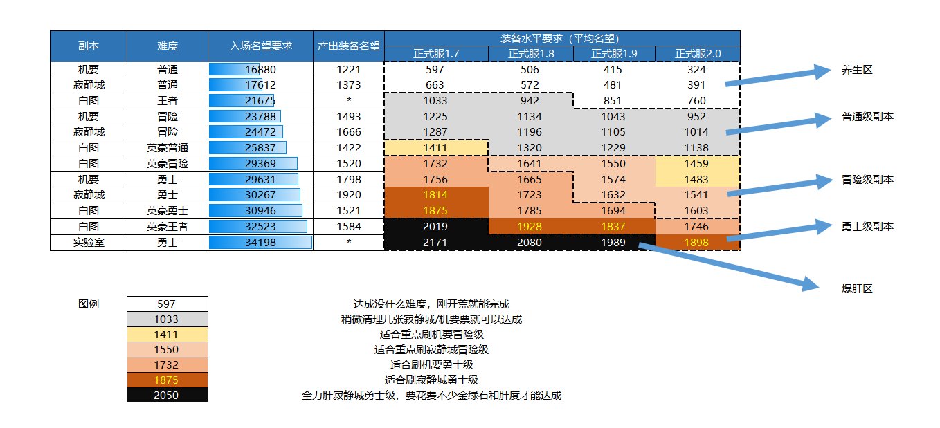 【110级副本】110级的白图、寂静城、机要的产出内容和名望突破、养成路线10