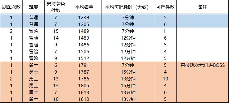 【110级副本】110级的白图、寂静城、机要的产出内容和名望突破、养成路线13