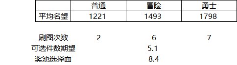 【110级副本】110级的白图、寂静城、机要的产出内容和名望突破、养成路线2