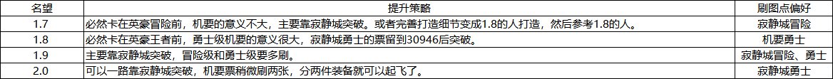 【110级副本】110级的白图、寂静城、机要的产出内容和名望突破、养成路线11