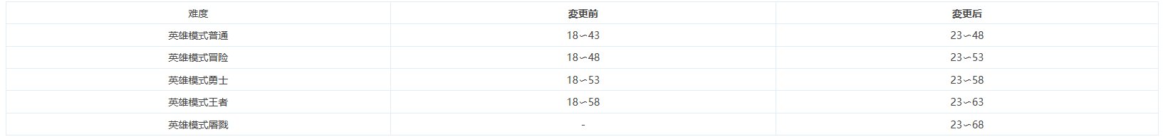 【杂谈：韩服机械战神版本】更难的副本，更强的装备，更平滑的养成7