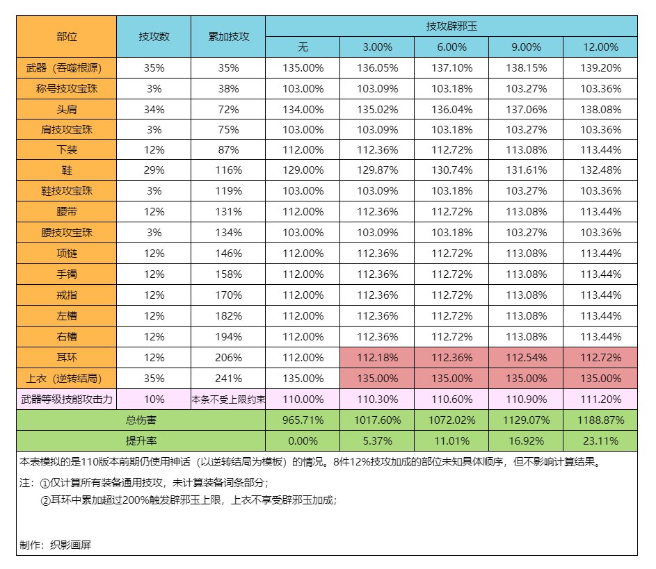 110版本受上限影响的技攻玉提升率探究13