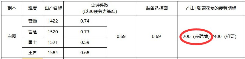 有没有可能天天满疲劳刷寂静城？——一种110级多号党养一个大号的思路1