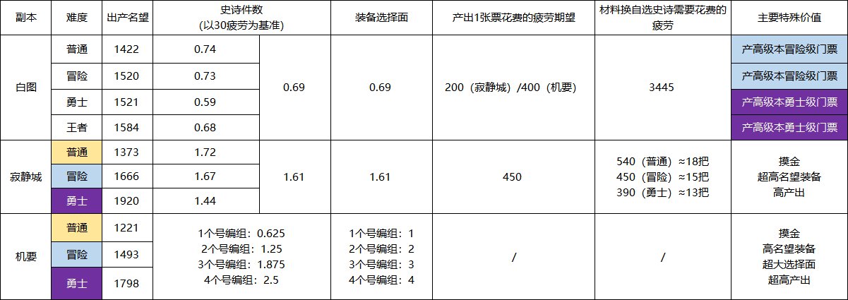 【110级副本】110级的白图、寂静城、机要的产出内容和名望突破、养成路线1