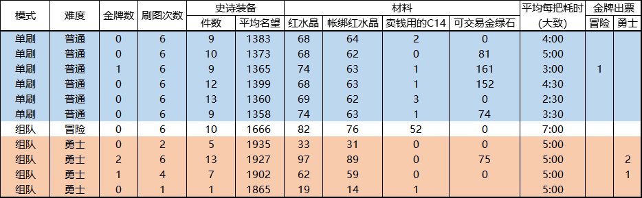 【110级副本】110级的白图、寂静城、机要的产出内容和名望突破、养成路线12