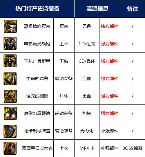 【攻略：110版本】110级普通地下城攻略（二）：白色大地3