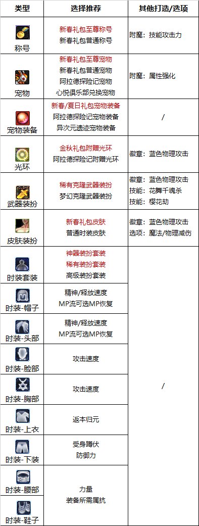 【110版本：职业百科】COLG全职业百科一一流浪武士14