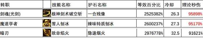 110版本全职业CP技能前瞻数据汇总、分析及排名1