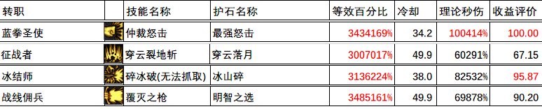 110版本全职业CP技能前瞻数据汇总、分析及排名2