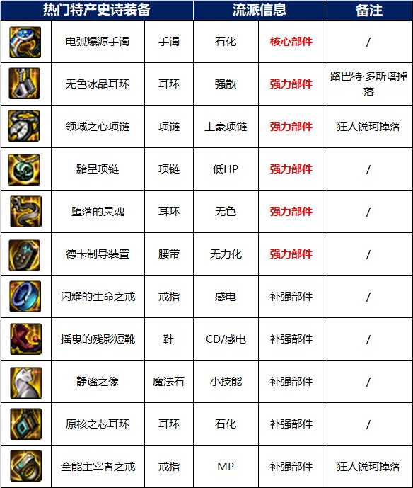 【攻略：110版本】110级普通地下城攻略（七）：昆法特4