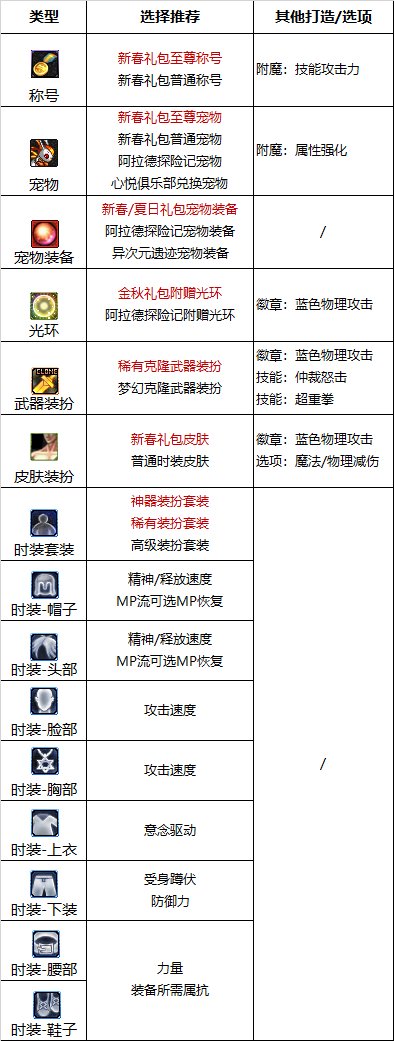 【110版本：职业百科】COLG全职业百科一一蓝拳使者(更新至周年庆版本)23