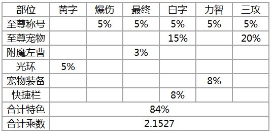 【科普：110版本】伤害公式详细介绍，你的伤害是这样来的1