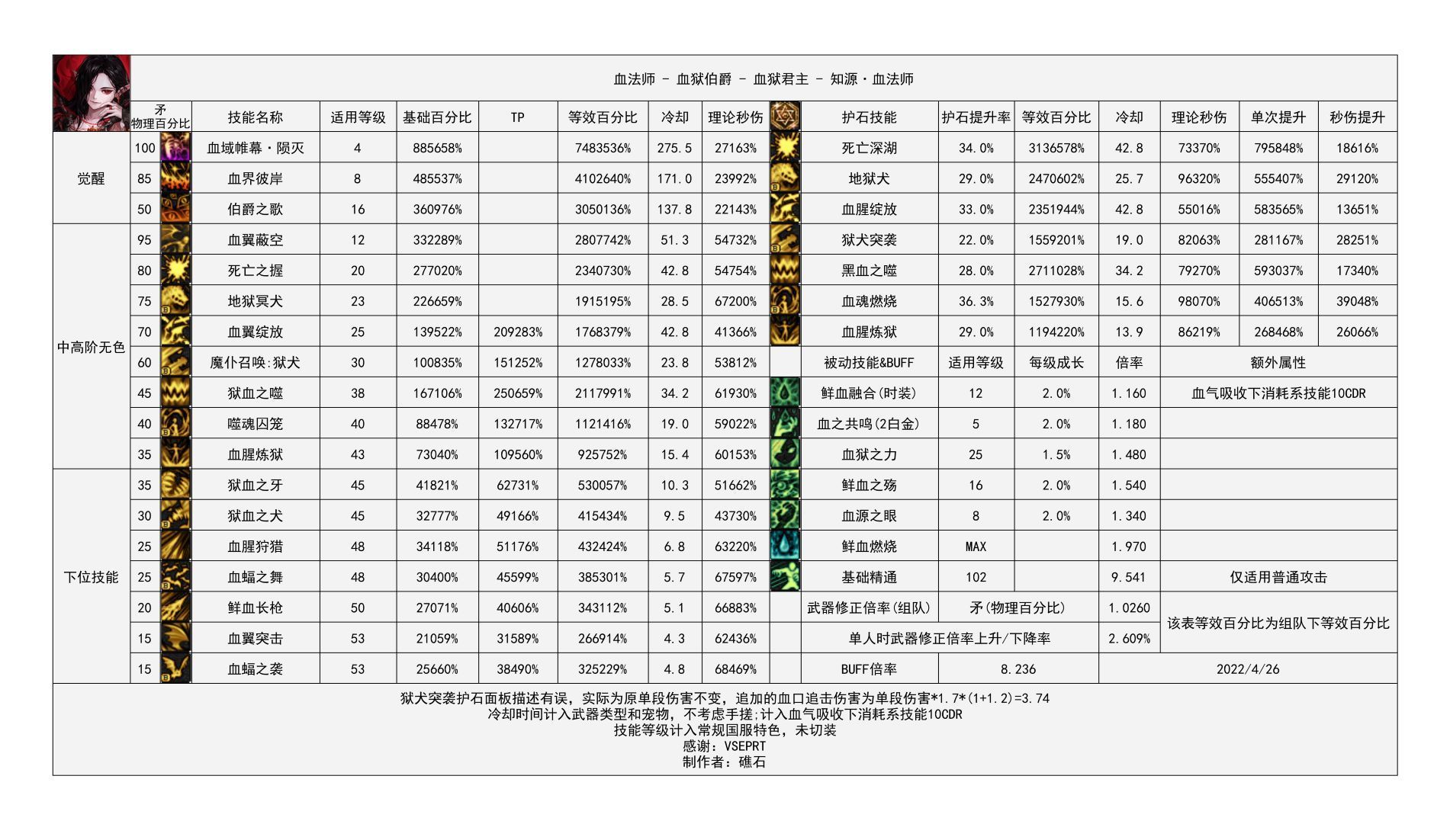 小血法的先遣服经验分享及思考（6.14改了一下左槽推荐）10