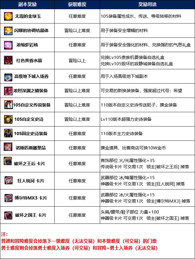 【攻略：110版本】110级高级地下城攻略：贵族机要7