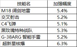 【攻略：周年庆版本】男弹药重做分析27