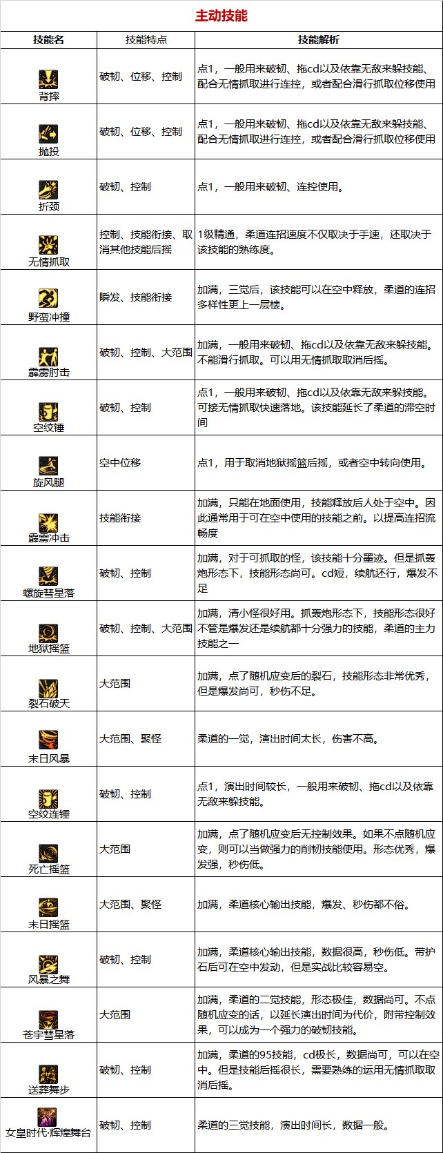 【110版本:职业百科】COLG全职业百科一一柔道家(女)(更新至次元回廊版本)19
