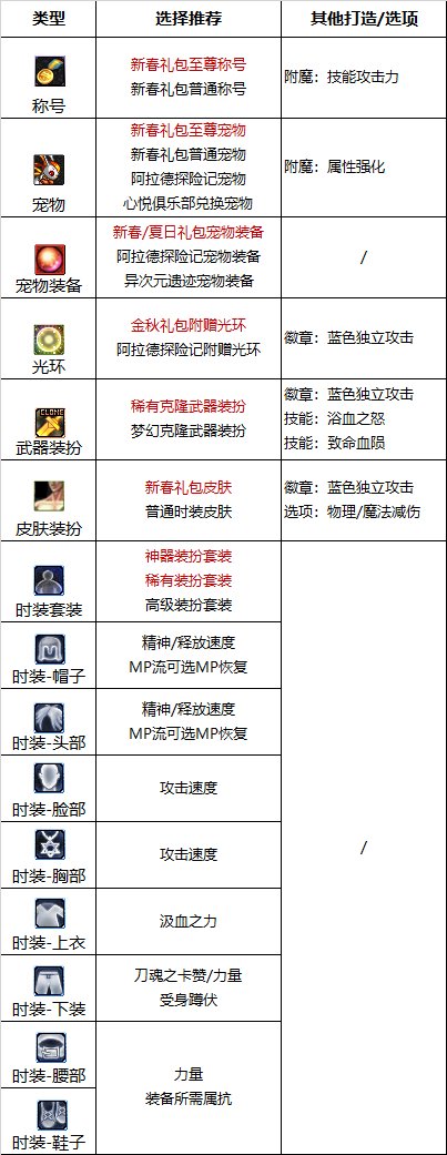 【110版本:职业百科】COLG全职业百科一一狂战士(更新至周年庆版本)23