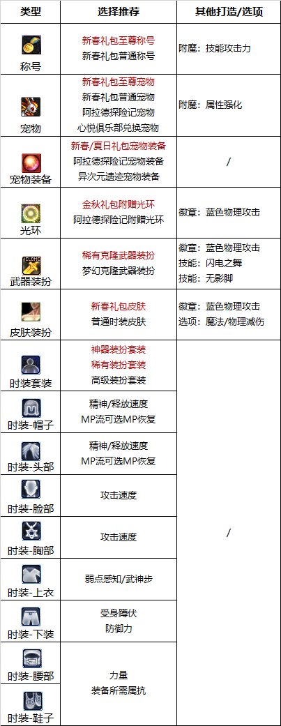 【110版本:职业百科】COLG全职业百科一一女散打(更新至次元回廊版本)18
