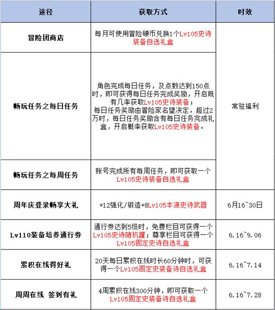 【攻略：周年庆版本】登录即可领取大奖无需任何操作，DNF周年庆活动20问38