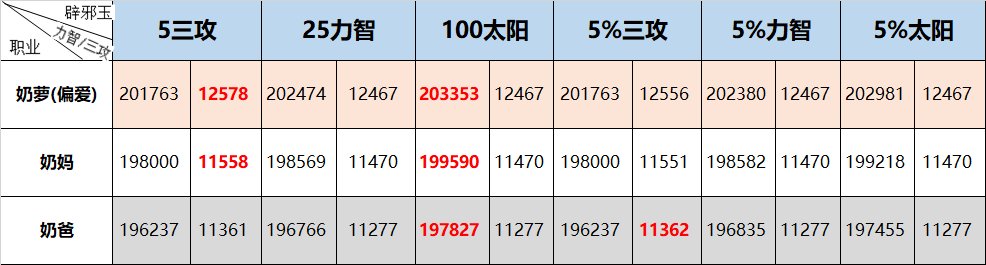 【攻略：新春版本】奶系职业从入门到毕业养成攻略22