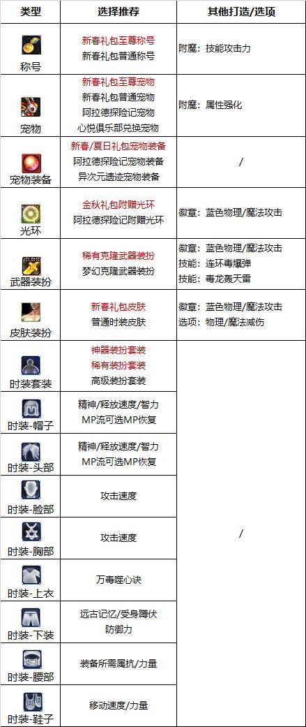 【110版本:职业百科】COLG全职业百科一一街霸(女)(更新至次元回廊版本)13