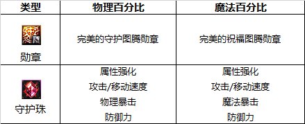 【110版本:职业百科】COLG全职业百科一一街霸(女)(更新至次元回廊版本)14
