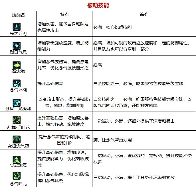 【110版本：职业百科】COLG全职业百科一一女气功(更新至次元回廊版本)31