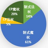 110版本元素装备选择分析5