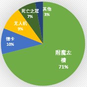 110版本元素装备选择分析10