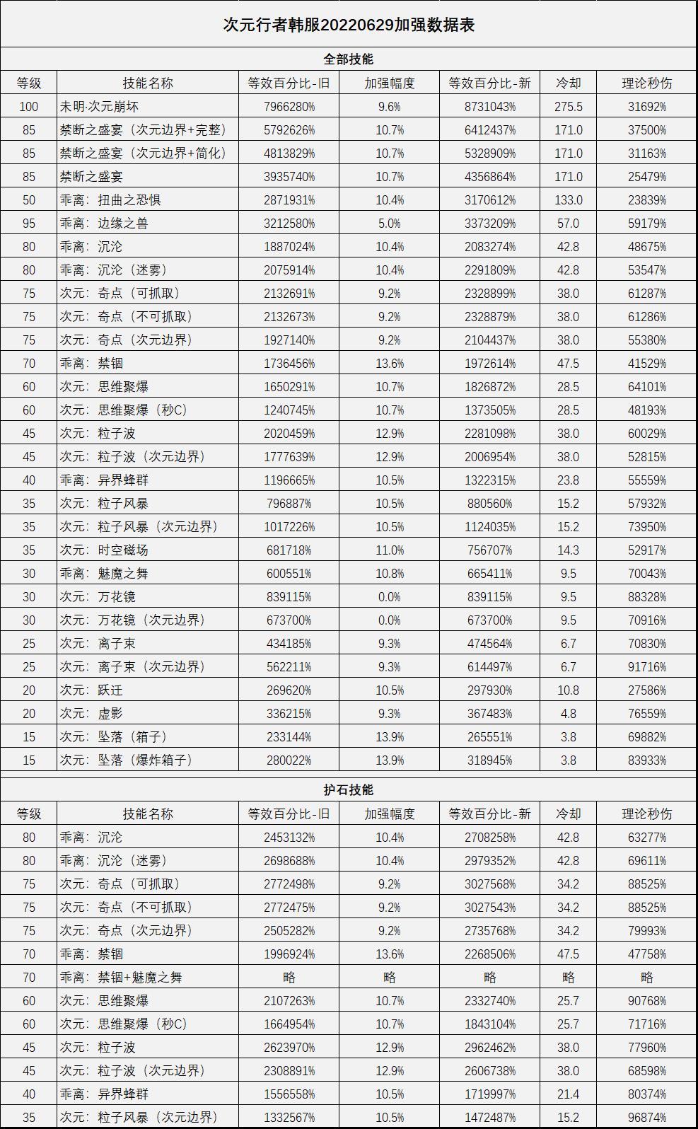 次元加强啦！！做了个加强后的数据表1