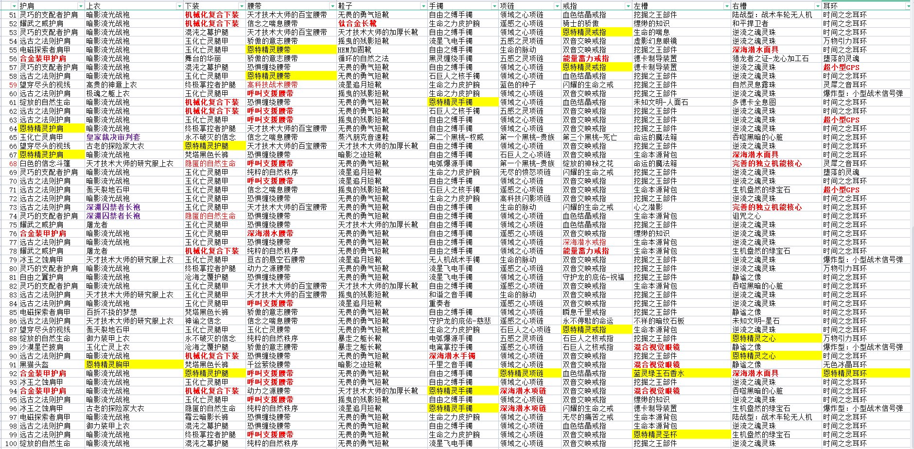 【110奶爸】装备选择从buff量到CD量2