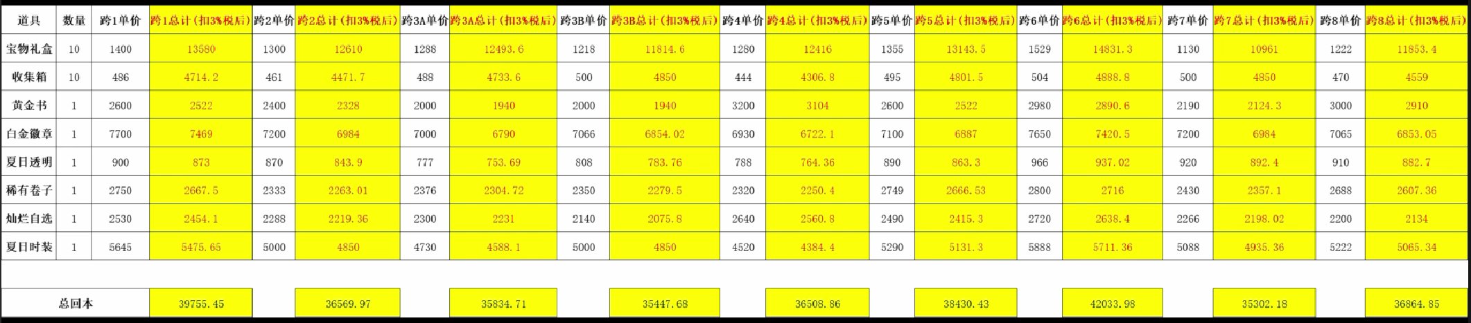 翻出了去年大黑蛋子夏日套回本的统计，给大家参考一下1